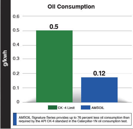 Oil Consumption Chart